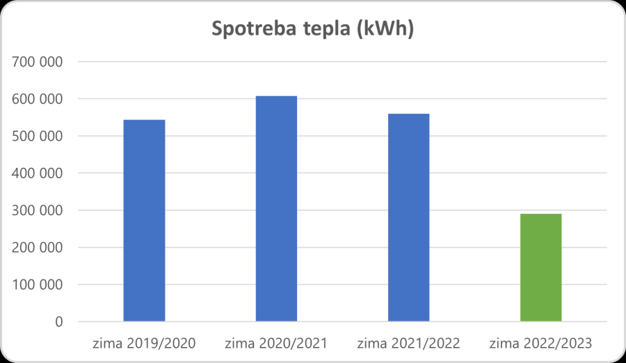 spotreba tepla | WebJET CMS